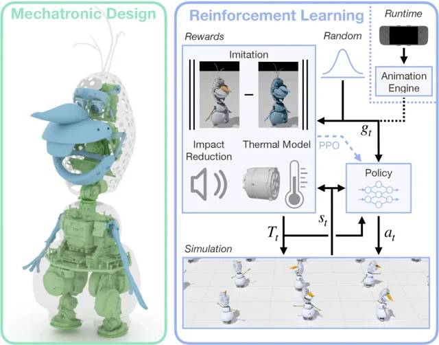 Olaf por dentro: La asombrosa ingeniería robótica de Disney