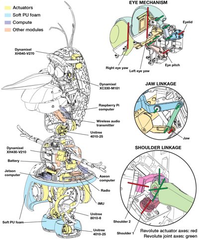 Uno schema dettagliato della meccanica interna del robot OLAF, che mostra attuatori, computer e collegamenti per occhi, mascella e arti.