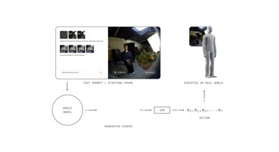 Snímek obrazovky webové stránky pi*0.6, příkladu modelu Vize-Jazyk-Akce, který se učí ze zkušenosti.