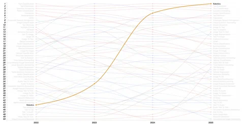Un gráfico de protuberancias que muestra el dramático ascenso de la robótica como la categoría número uno de conjuntos de datos en Hugging Face de 2022 a 2025.