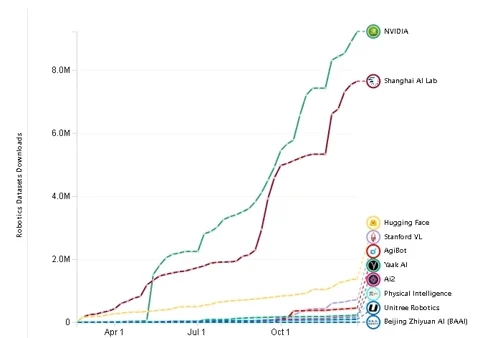 Um gráfico de barras mostrando os principais criadores de datasets de robótica no Hugging Face por número de downloads, com NVIDIA e Shanghai AI Lab na liderança.