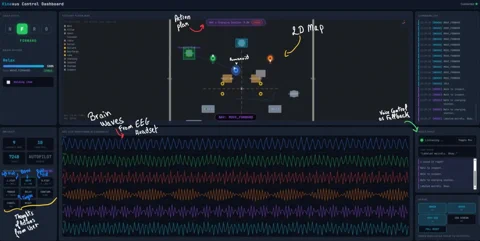 Le tableau de bord Kinexus affichant les ondes EEG, une carte 2D de l'usine et les journaux de commandes.