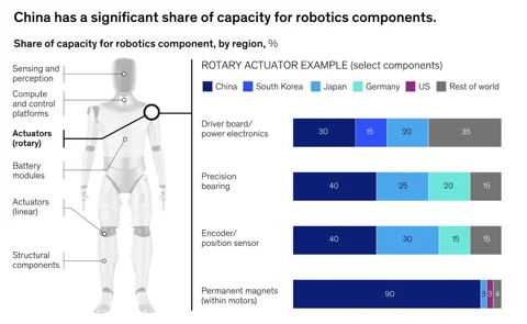La vera guerra dei robot umanoidi è nella supply chain