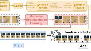 RoboHorizon AI: I Robot Acquistano Competenze a Lungo Termine