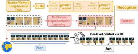 Diagram ilustrujący potok Recognize-Sense-Plan-Act (RSPA) używany przez RoboHorizon.