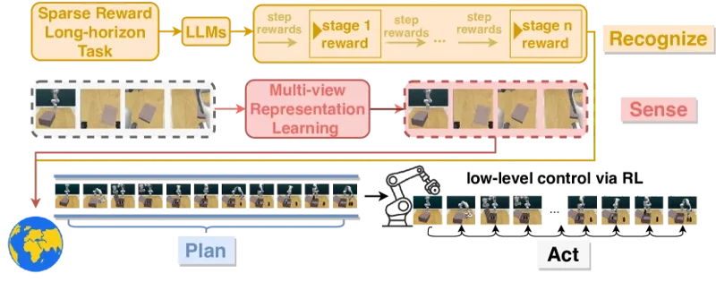 RoboHorizon AI: I Robot Acquistano Competenze a Lungo Termine