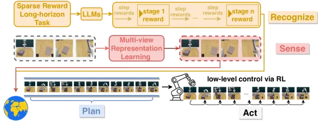 RoboHorizon AI: Roboty z umiejętnościami długoterminowymi