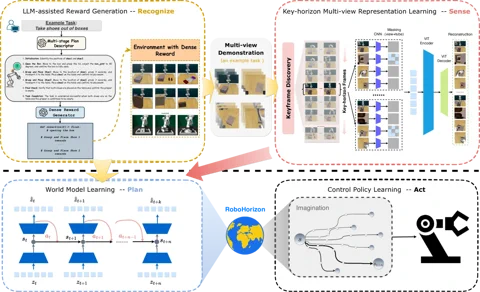 Uma tabela mostrando as métricas de desempenho do RoboHorizon em várias tarefas de benchmark.