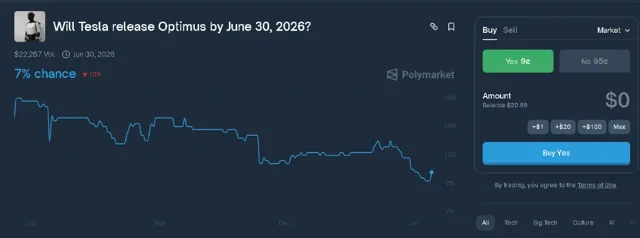 Voorspellingsmarkten geven Optimus 6% kans op lancering in 2026