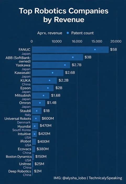 Oltre gli umanoidi: l'Asia domina l'automazione industriale