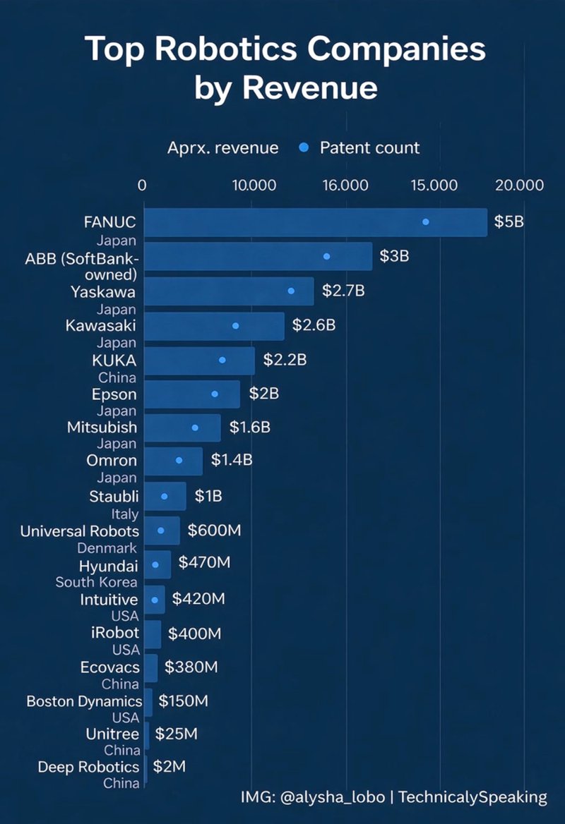 Vergeet humanoïden: Azië domineert de fabrieksvloer met patenten