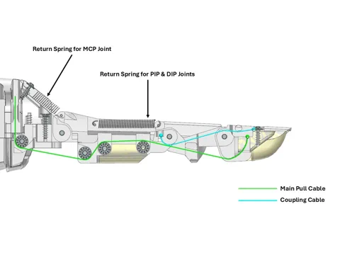 Un diagrama que muestra el mecanismo de tendones y resortes de los dedos de la Aero Hand Open de TetherIA.