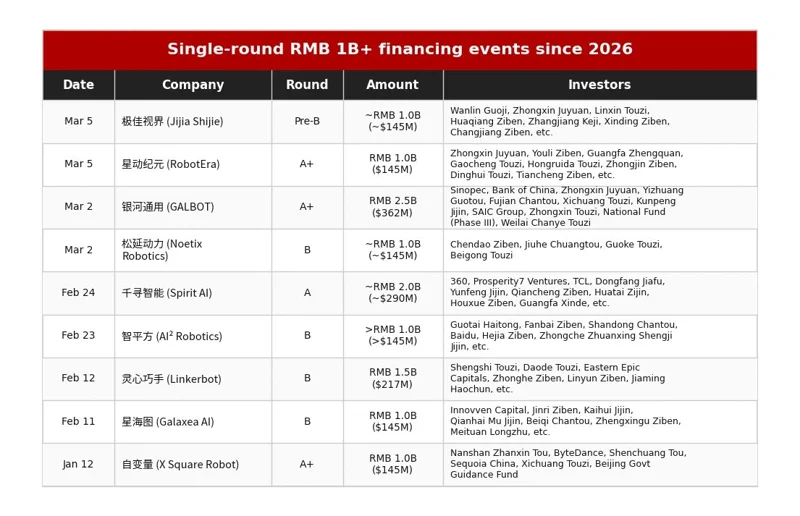 China Floods Humanoid AI with $5B in 60 Days, Averaging $70M Daily