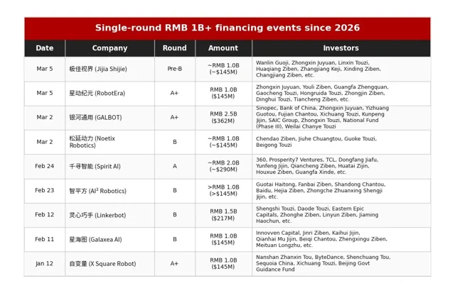China inyecta 5.000 M$ en IA humanoide: 70 M$ diarios