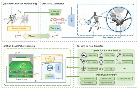 Diagram znázorňující čtyřfázový proces systému LATENT: předtrénování sledování pohybu, online destilace, učení vysokoúrovňové strategie a přenos ze simulace do reality (sim-to-real).