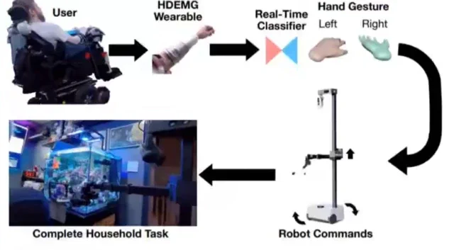 Mind-Controlled Robot Lets Paralyzed Users Perform Chores at Home