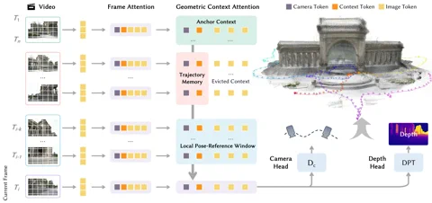 Un diagramma che mostra l'architettura del Geometric Context Transformer di LingBot-Map.