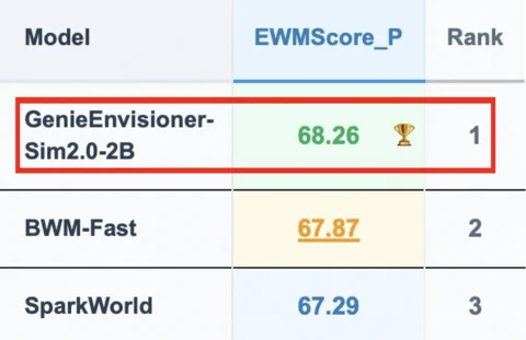 Model AGIBOT 2B wygrywa benchmark: fizyka ważniejsza od pikseli