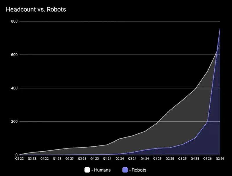 Figure CEO: The Robots Have Officially Outnumbered the Humans
