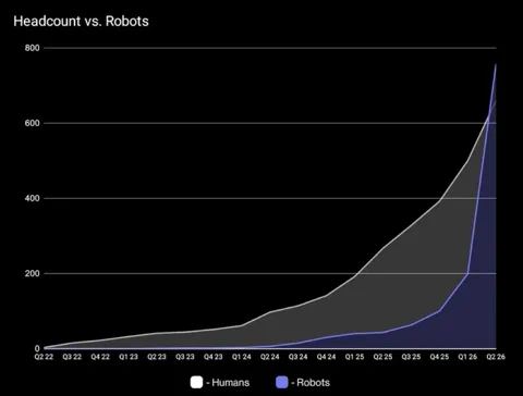 CEO Figure: Roboti oficiálně přečíslili lidi