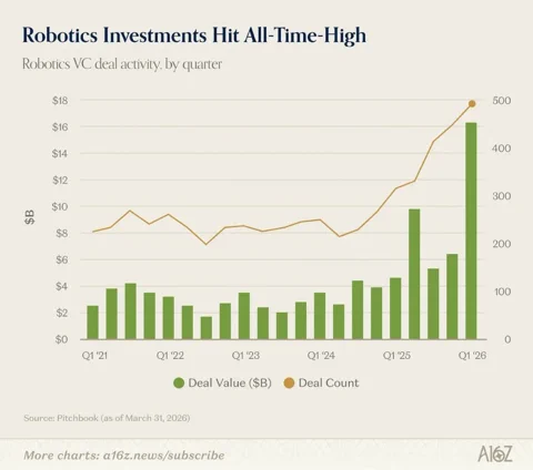 Record di 16 mld dai VC nella robotica nel Q1: Bolla o Big Bang?