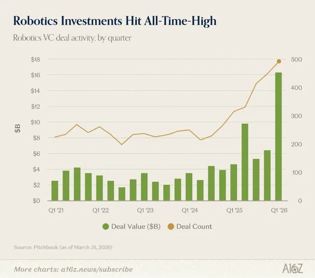 Investice 16 mld. USD do robotiky: Velký třesk, nebo bublina?