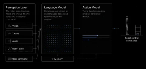 A diagram showing the Perception, Language, and Action layers of the Neuron AI model.