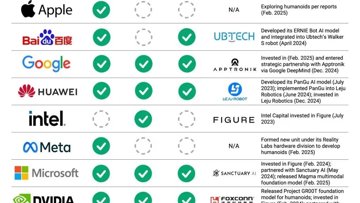 Techgiganten racen om humanoïde robots te ontwikkelen