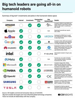 La course des géants technologiques pour développer des robots humanoïdes