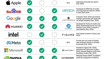 Techgiganten racen om humanoïde robots te ontwikkelen