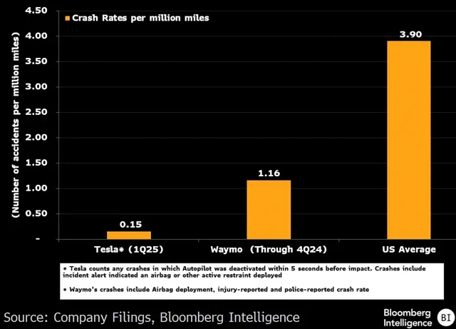 Self-Driving Tech: Tesla's Edge in Accident Rates