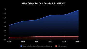 Tesla Autopilot: 10x veiliger dan de gemiddelde Amerikaanse bestuurder
