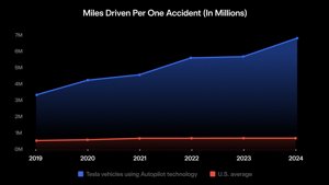 Tesla Autopilot: 10x veiliger dan de gemiddelde Amerikaanse bestuurder